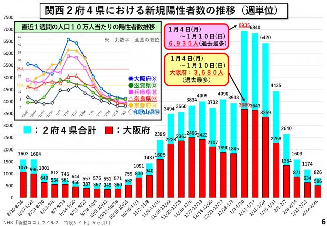 関西2府4県における新規陽性者数の推移（週単位）