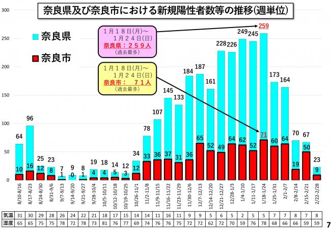 奈良県及び奈良市における新規陽性者数の推移（日々）