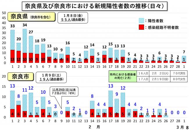 奈良県及び奈良市における新規陽性者数の推移（日々）