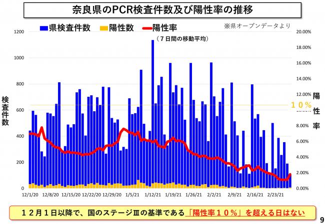 奈良県のPCR検査件数及び陽性率の推移