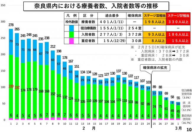 奈良県内における療養者数、入院者数等の推移