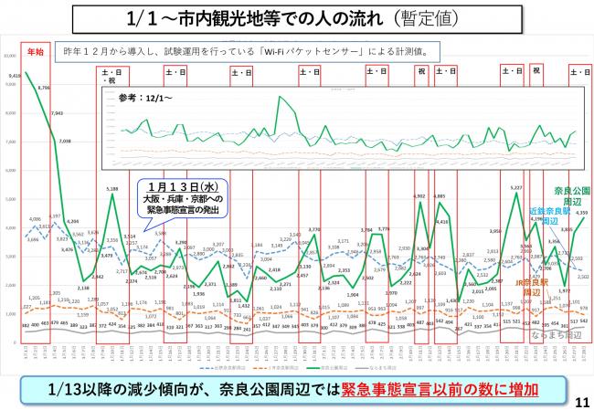 1/1～市内観光地等での人の流れ（暫定値）