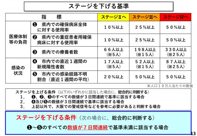 ステージを下げる基準