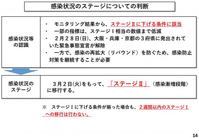 感染状況のステージについての判断