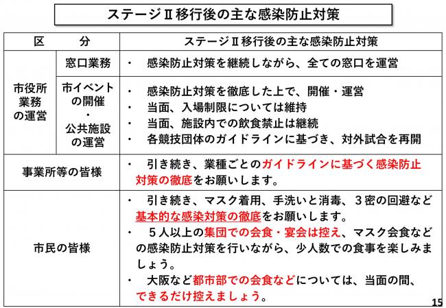 ステージ2移行後の主な感染防止対策