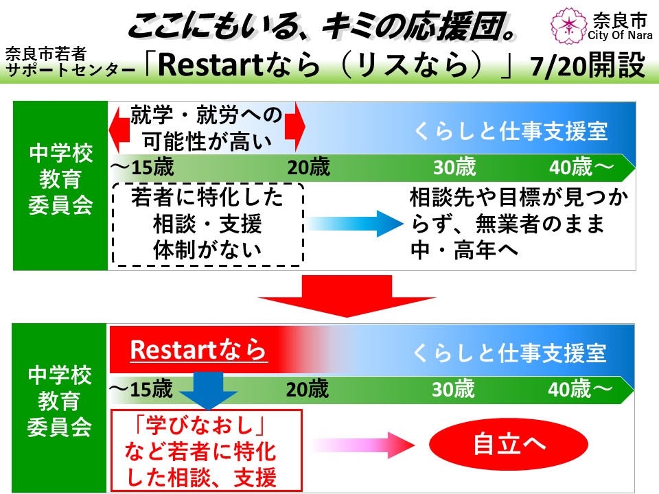 奈良市若者サポートセンター「Restartなら(リスなら)」の開設について(平成30年7月10日発表)の画像