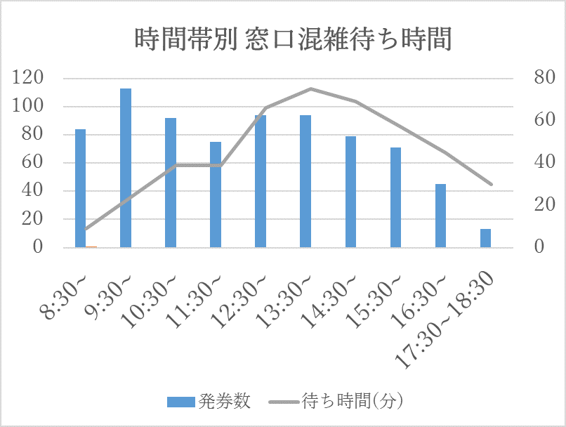 時間別窓口混雑待ち時間グラフ