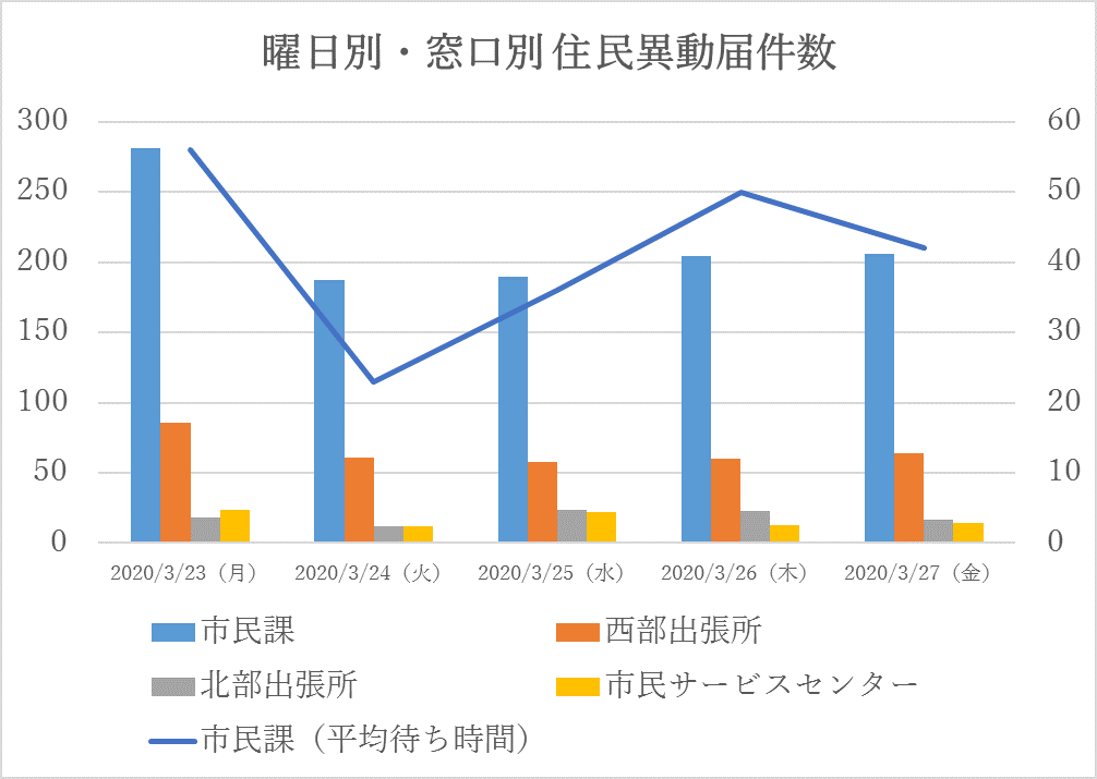 曜日別・窓口別住民異動届件数グラフ