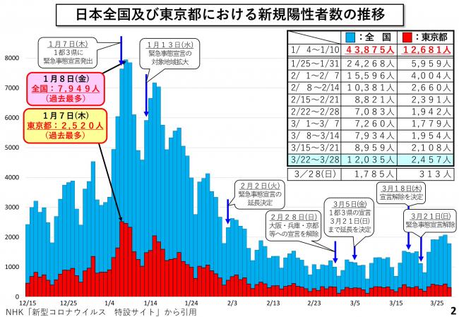 日本全国及び東京都における新規陽性者数の推移