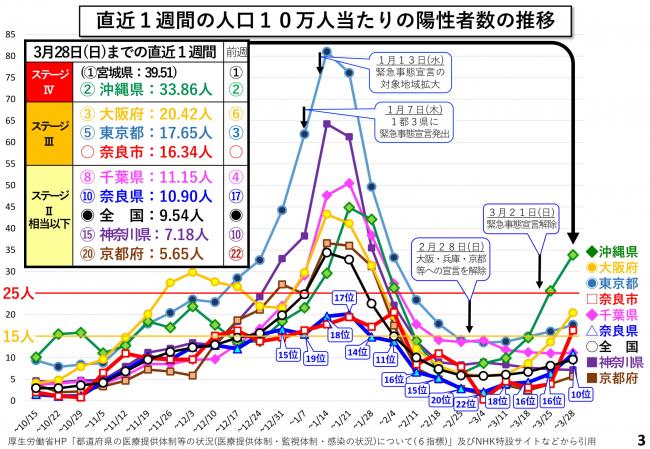 直近1週間の人口10万人当たりの陽性者数の推移