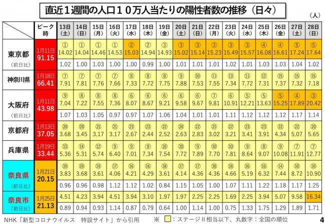 直近1週間の人口10万人当たりの陽性者数の推移（日々）