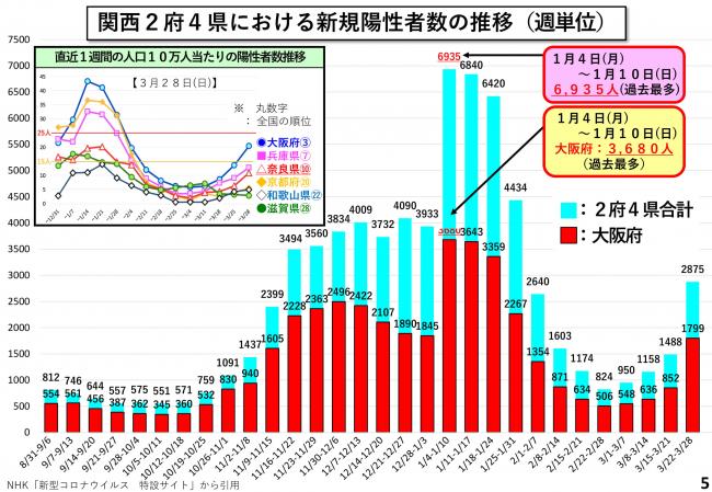 関西2府4県における新規陽性者数の推移（週単位）