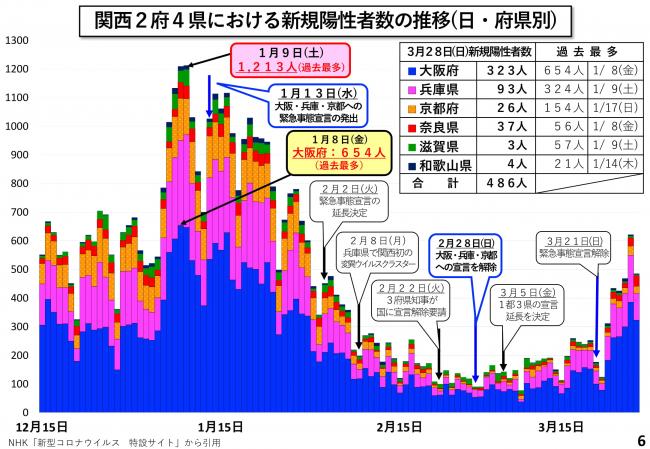 関西2府4県における新規陽性者数の推移（日・府県別）