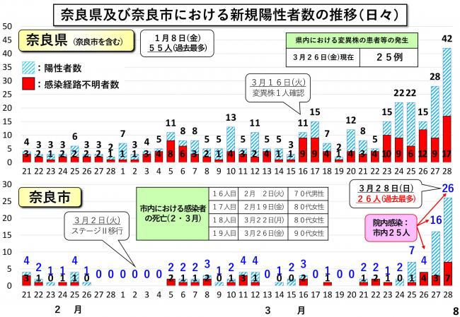 奈良県及び奈良市における新規陽性者数の推移（日々）