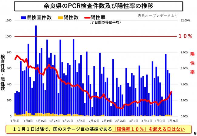 奈良県のPCR検査件数及び陽性率の推移