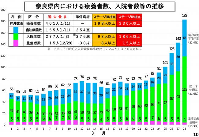 奈良県内における療養者数、入院者数等の推移