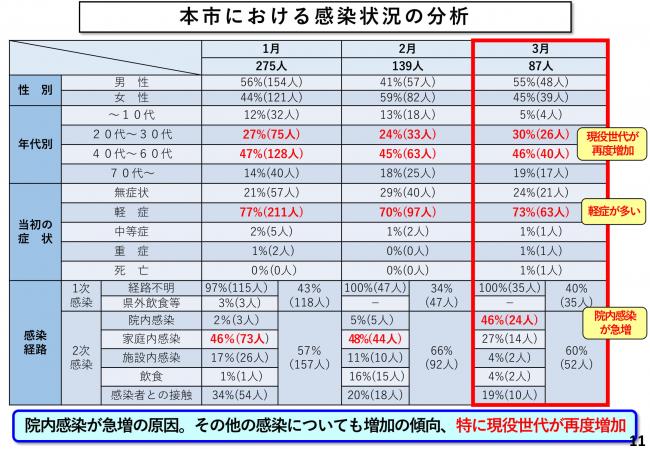 本市における感染状況の分析