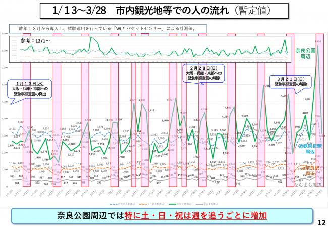 1/13～3/28 市内観光地等での人の流れ（暫定値）