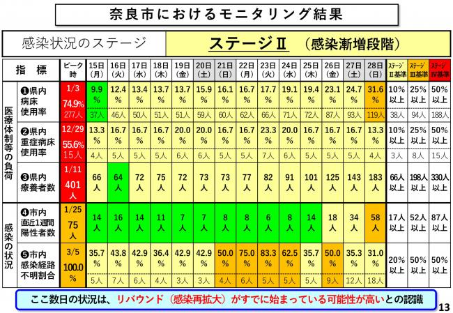 奈良市におけるモニタリング結果