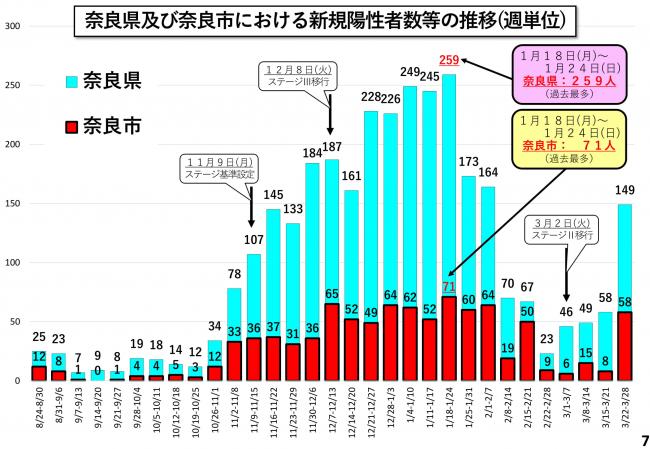 奈良県及び奈良市における新規陽性者数当の推移（週単位）