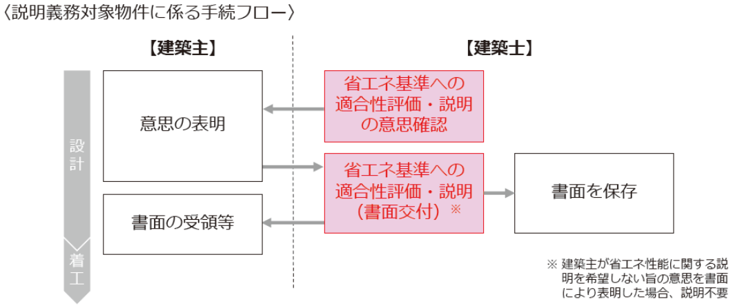 説明義務対象物件に係る手続きフロー