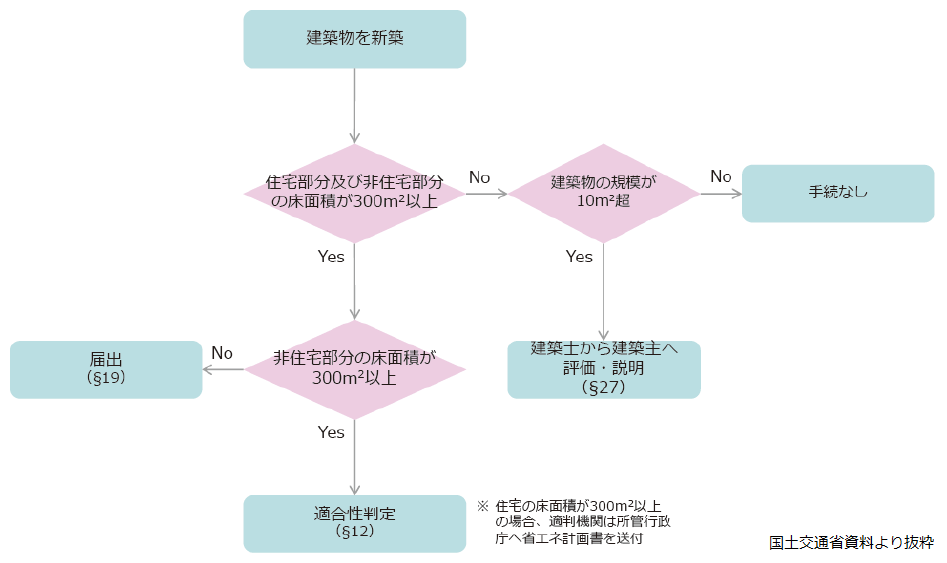 手続きフロー