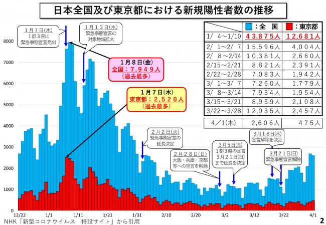 日本全国及び東京都における新規陽性者数の推移