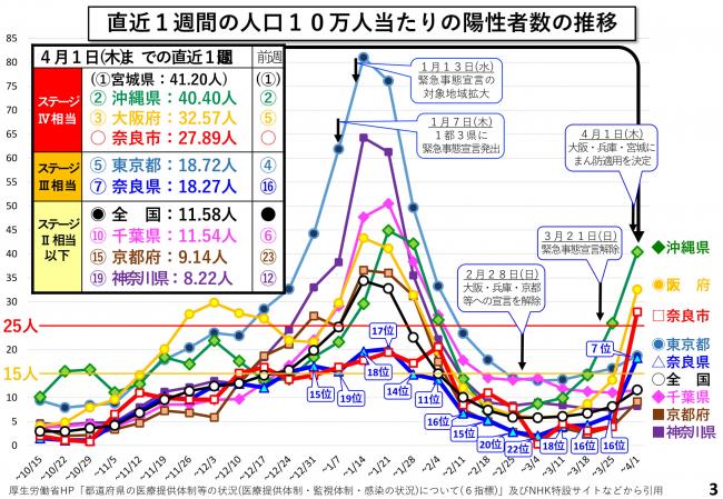 直近1週間の人口10万人当たりの陽性者数の推移