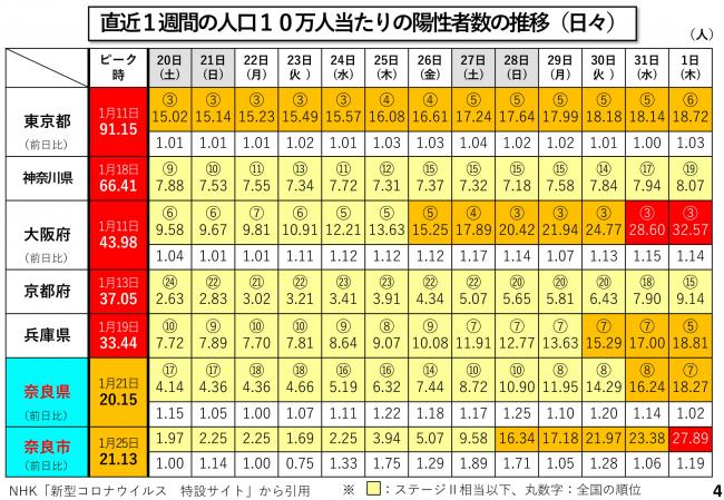 直近1週間の人口10万人当たりの陽性者数の推移