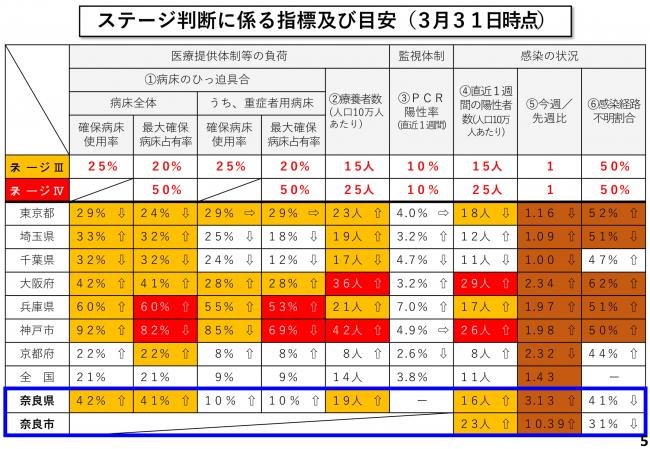 ステージ判断に係る指標及び目安(3月31日時点)