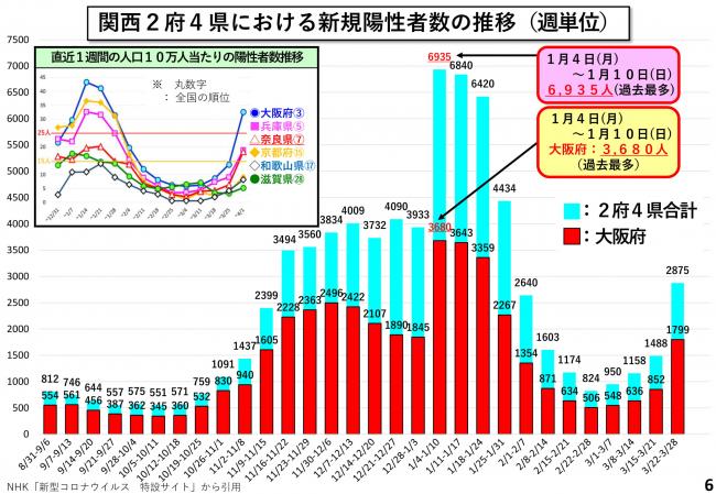 関西2府4県における新規陽性者数の推移（週単位）