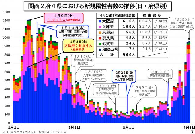 関西2府4県における新規陽性者数の推移（日・府県別）