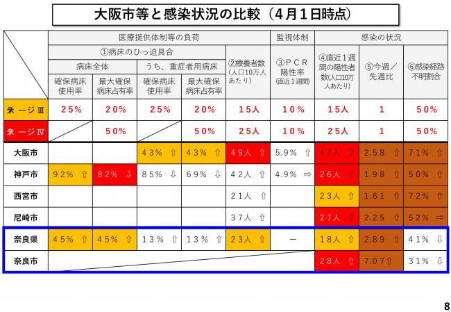 大阪市等と感染状況の比較（4月1日時点）