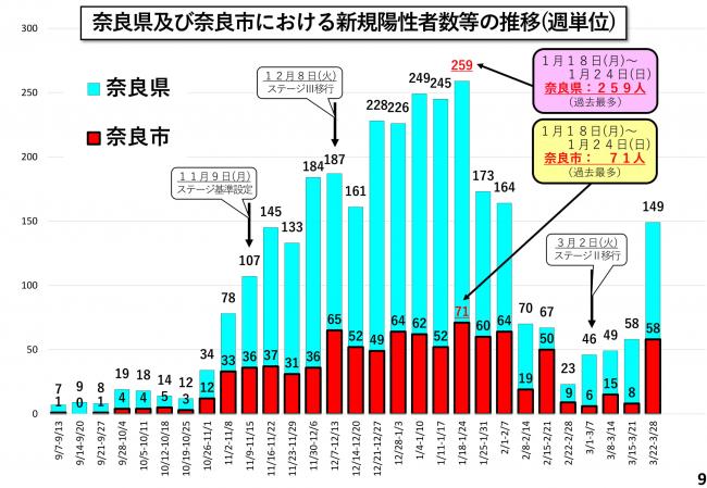 奈良県及び奈良市における新規陽性者数の推移（週単位）