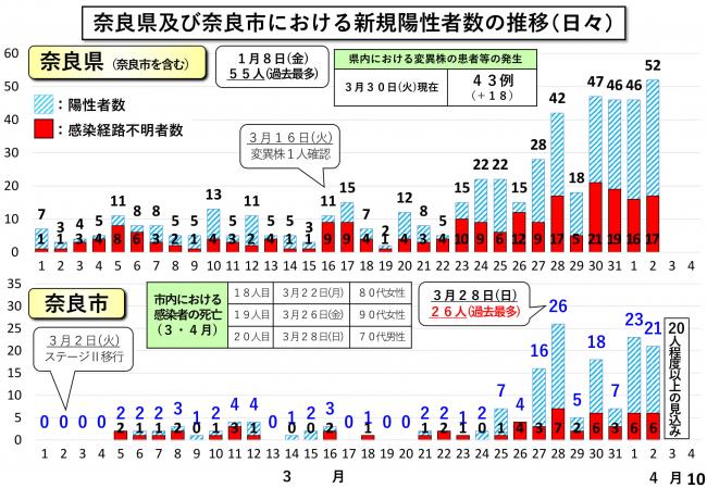 奈良県及び奈良市における新規陽性者数の推移（日々）