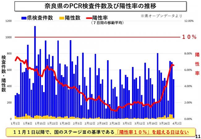 奈良県のPCR検査件数及び陽性率の推移