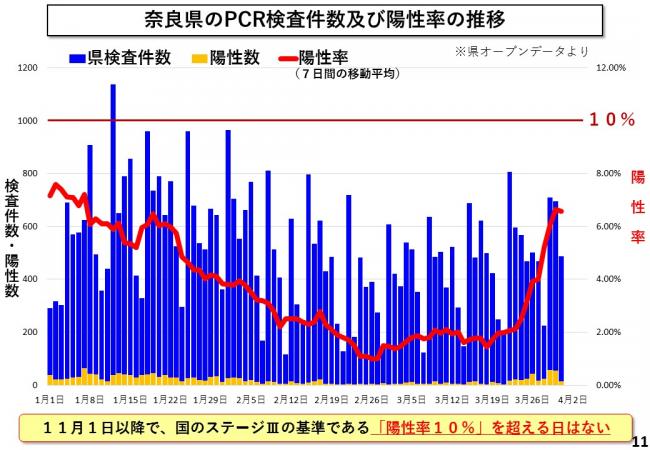 奈良県のPCR検査件数及び陽性率の推移