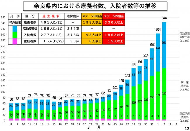 奈良県内における療養者数、入院者数等の推移