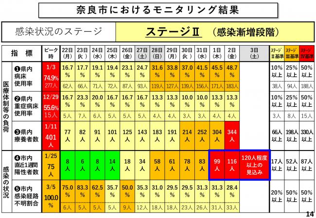 奈良市におけるモニタリング結果