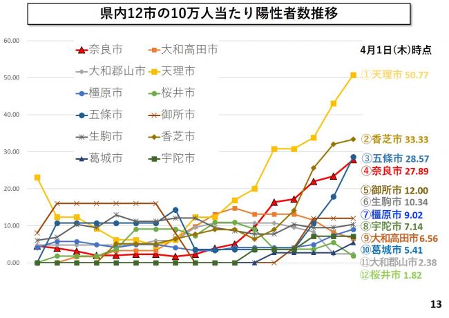 県内12市の10万人当たり陽性者数推移