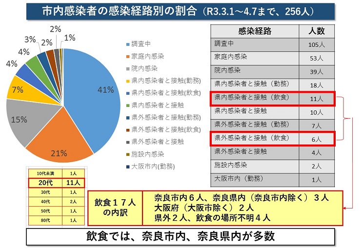 市内感染者の感染経路別の割合