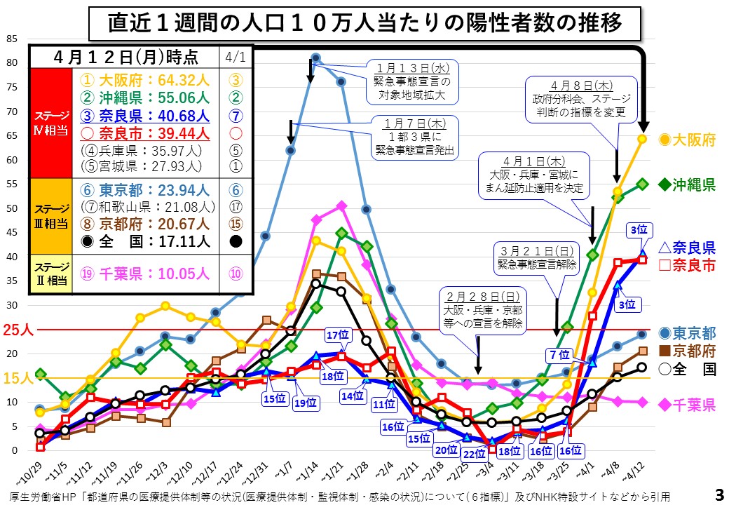 直近1週間の人口10万人当たりの陽性者数の推移