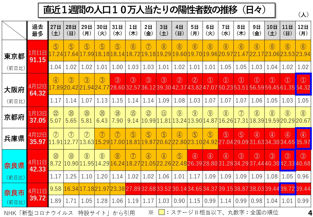 直近1週間の人口10万人当たりの陽性者数の推移（日々）