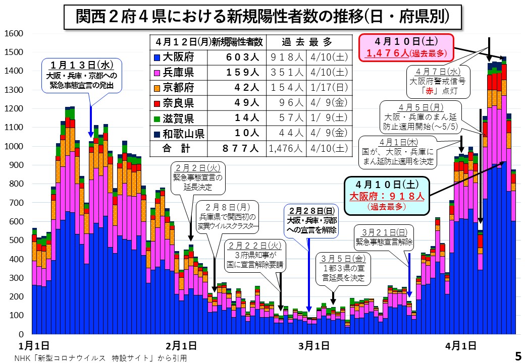 関西2府4県における新規陽性者数の推移（日・府県別）