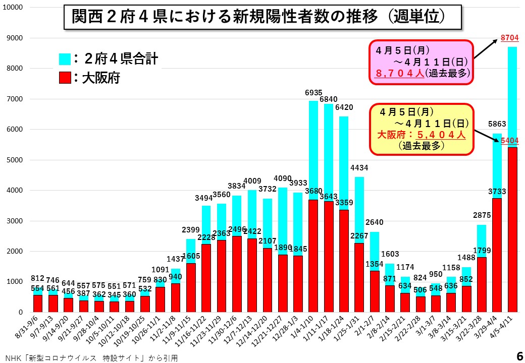 関西2府4県における新規陽性者数の推移（週単位）