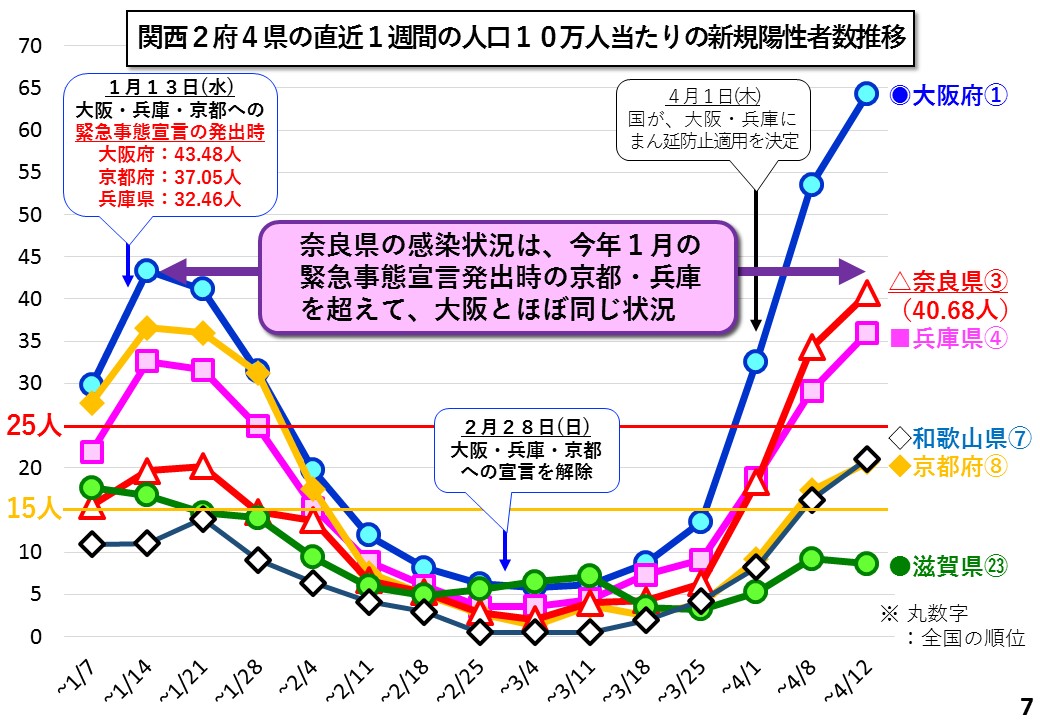 関西2府4県の直近1週間の人口10万人当たりの新規陽性者数推移