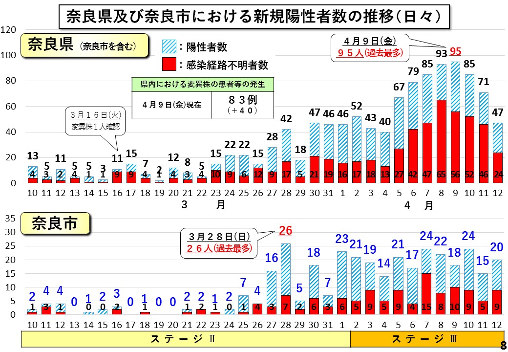 奈良県及び奈良市における新規陽性者数の推移（日々）