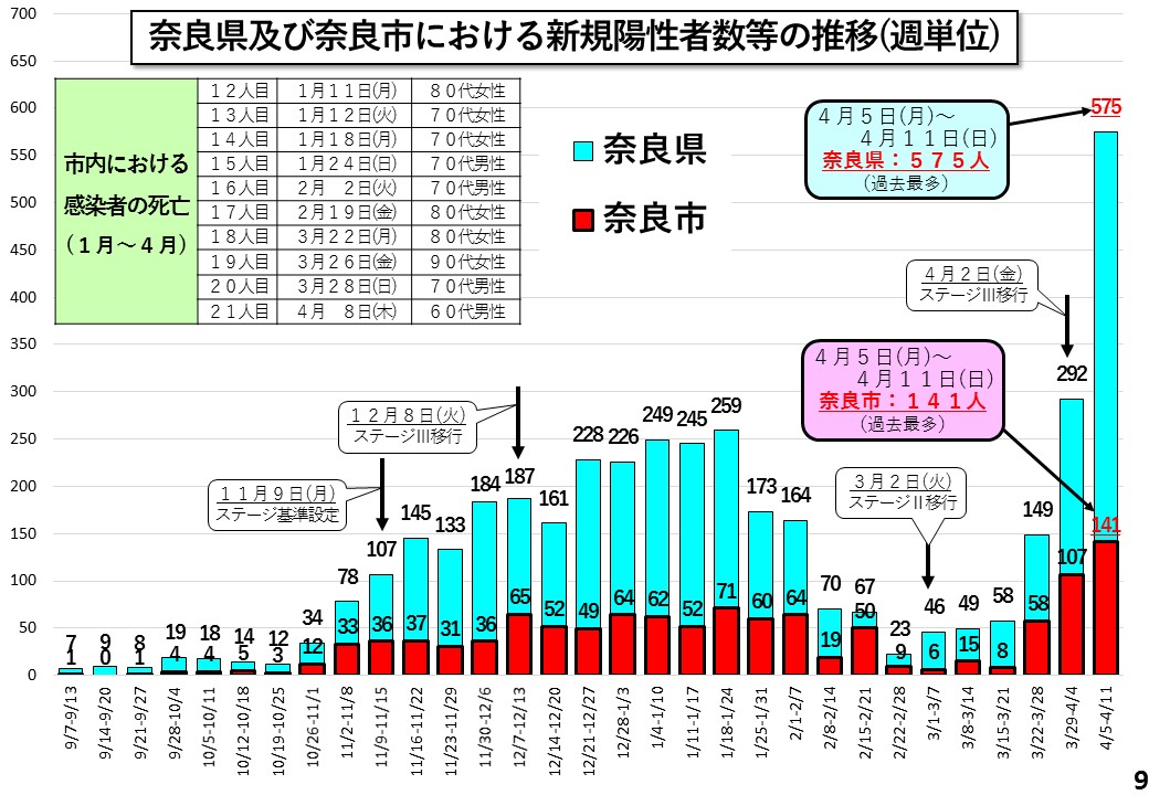 奈良県及び奈良市における新規陽性者数の推移（週単位）