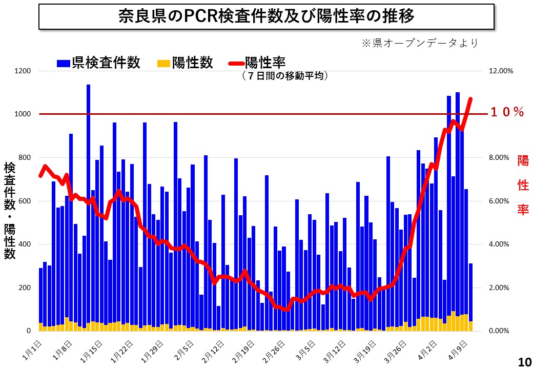 奈良県のPCR検査件数及び陽性率の推移