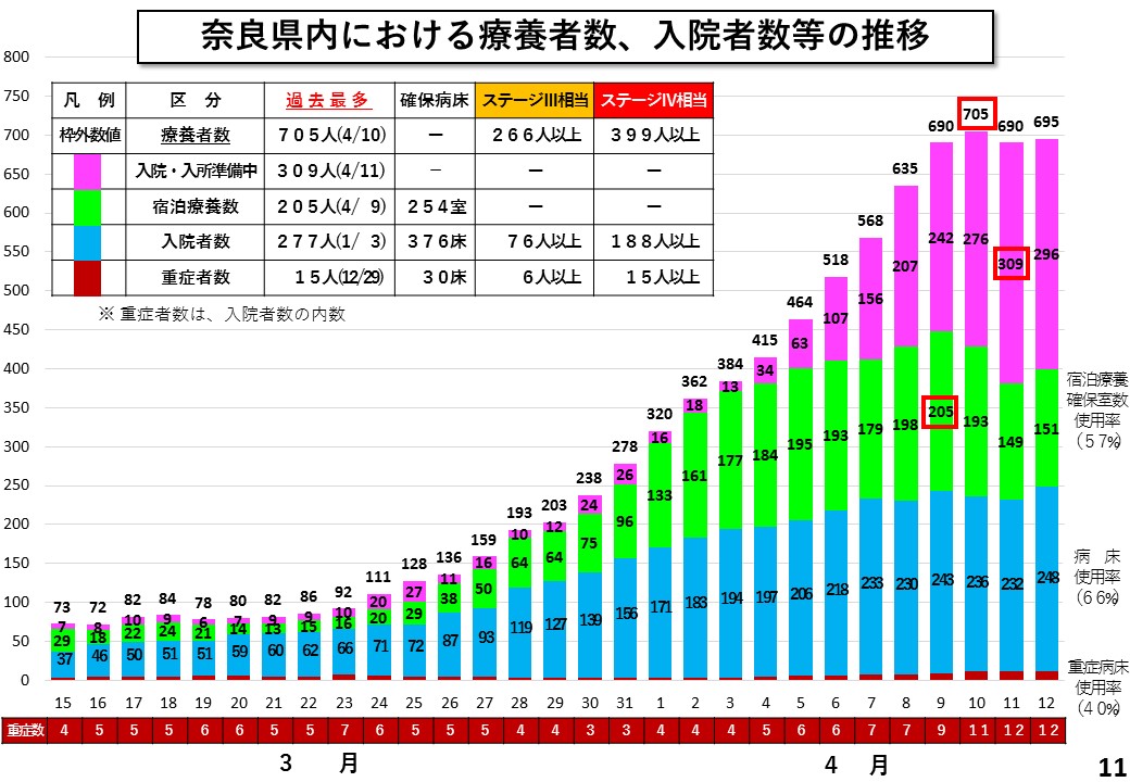 奈良県内における療養者数、入院者数等の推移